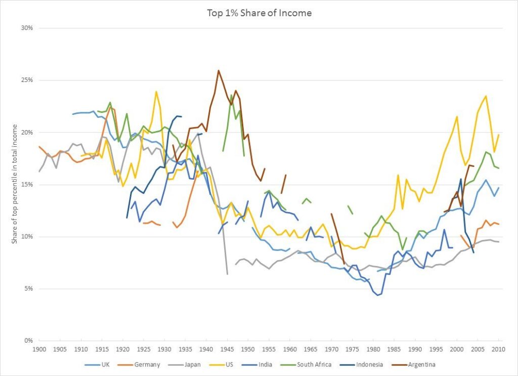 Line chart of the top 1% share of national income in eight countries from 1900 to 2010, showing a U-shaped fall and rise in inequality